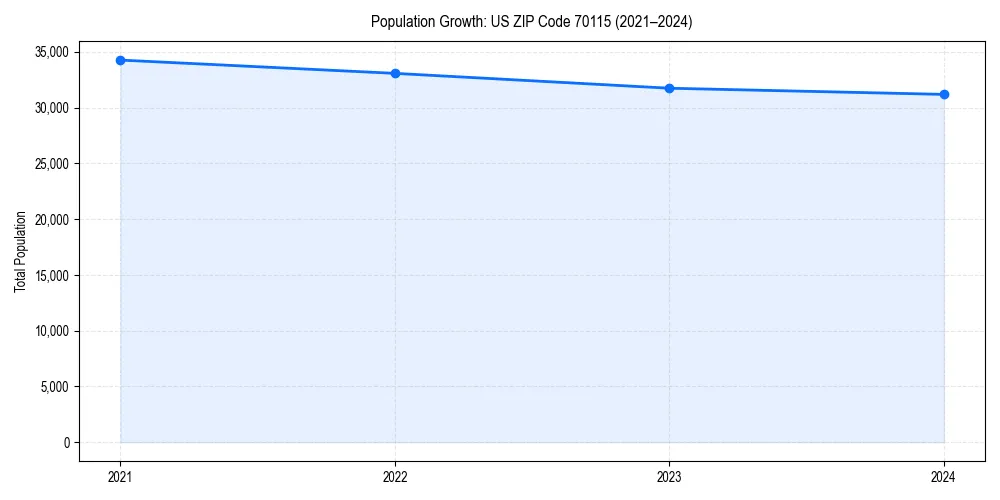 Population trends in 