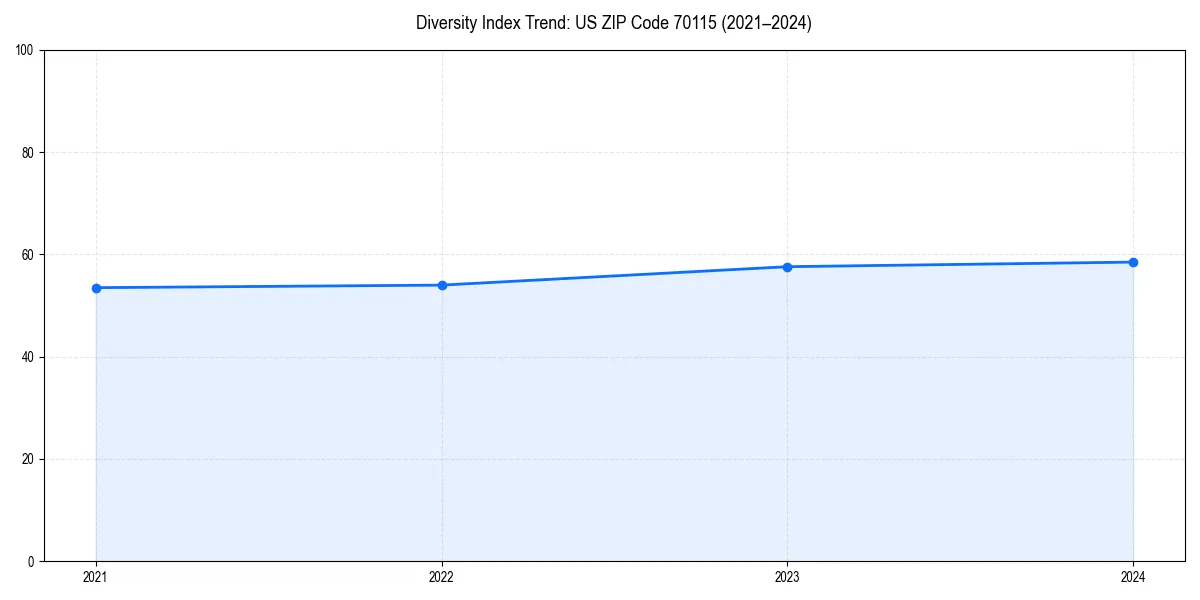 Line chart showing diversity index trends for 