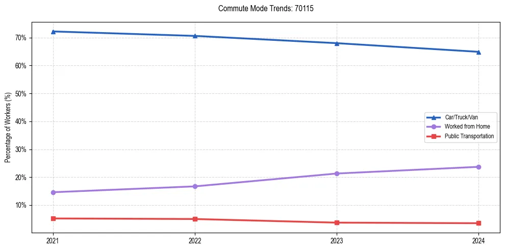 Transportation trends in US ZIP Code 70115