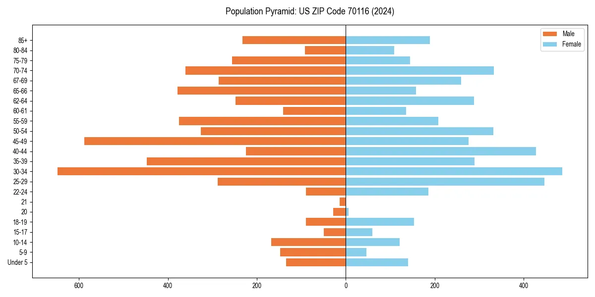 Population pyramid for 