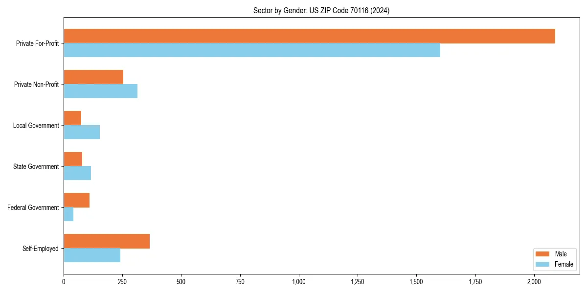 Employment sector breakdown by gender in 