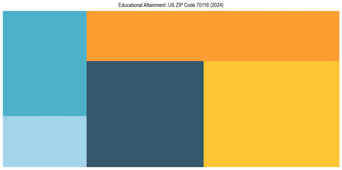 Education Treemap for  in 2024