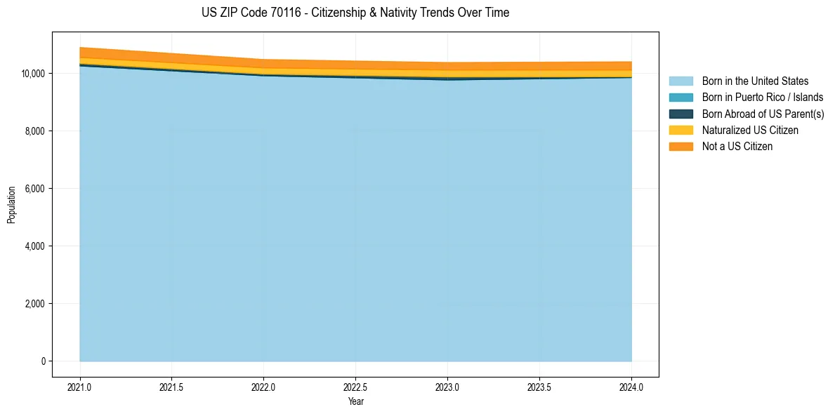 Historical nativity trends for 