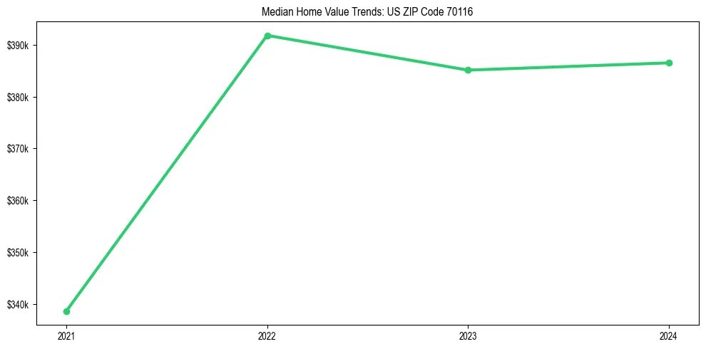Median property value trends in 