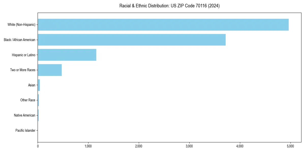 Bar chart showing racial distribution in  for 2024