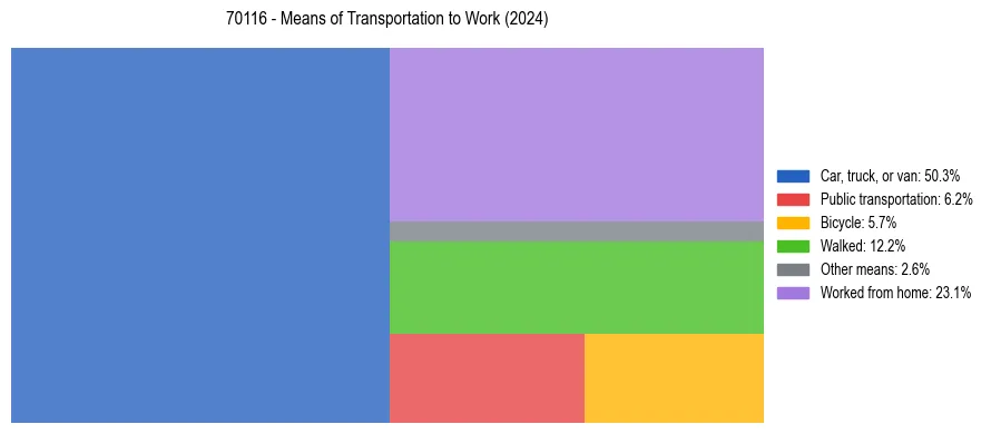 Commute modes in US ZIP Code 70116