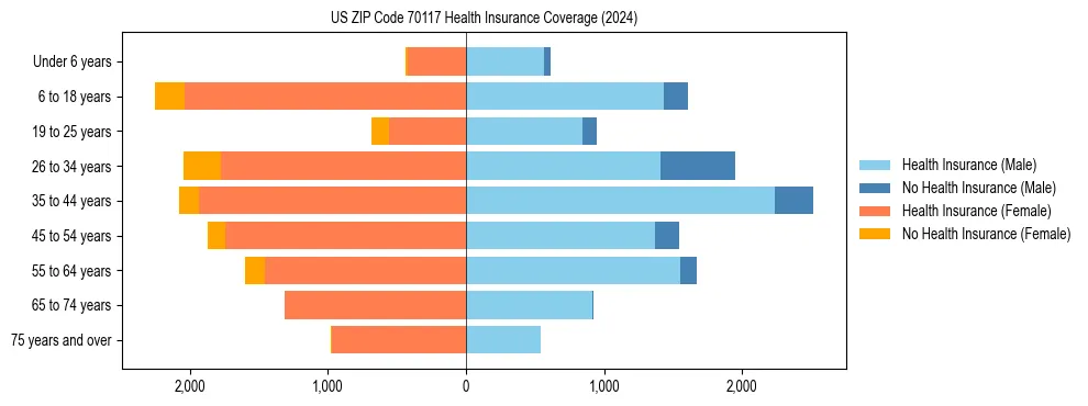 Health insurance pyramid for US ZIP Code 70117
