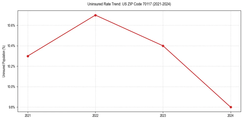Uninsured trend chart for US ZIP Code 70117