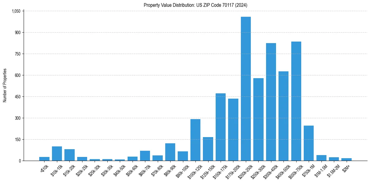 Value Distribution for 