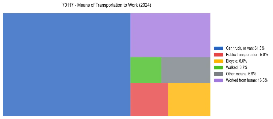 Commute modes in US ZIP Code 70117