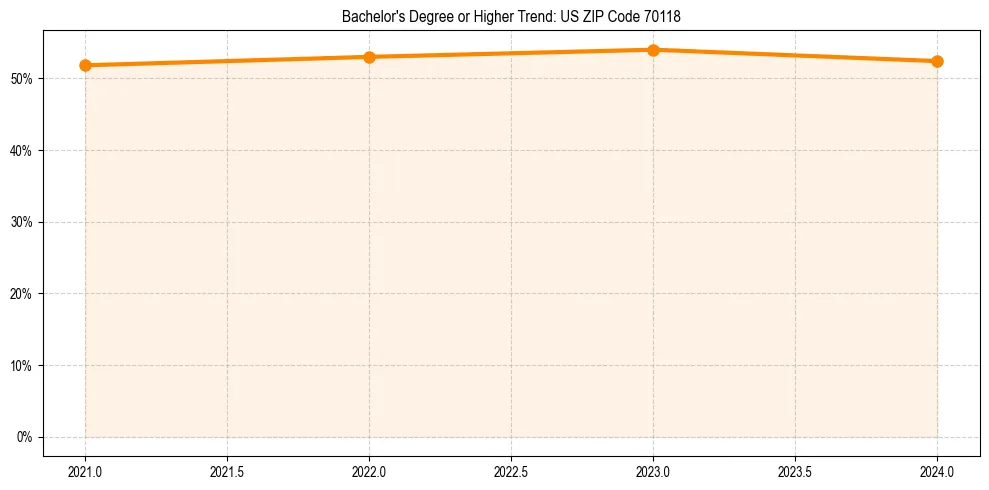 Trend chart showing bachelor degree growth in 