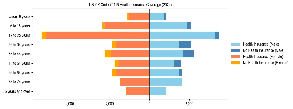Health insurance pyramid for US ZIP Code 70118