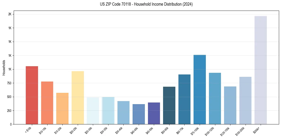 Income Distribution for 