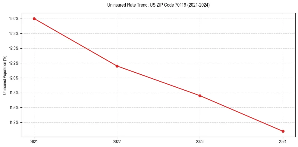 Uninsured trend chart for US ZIP Code 70119