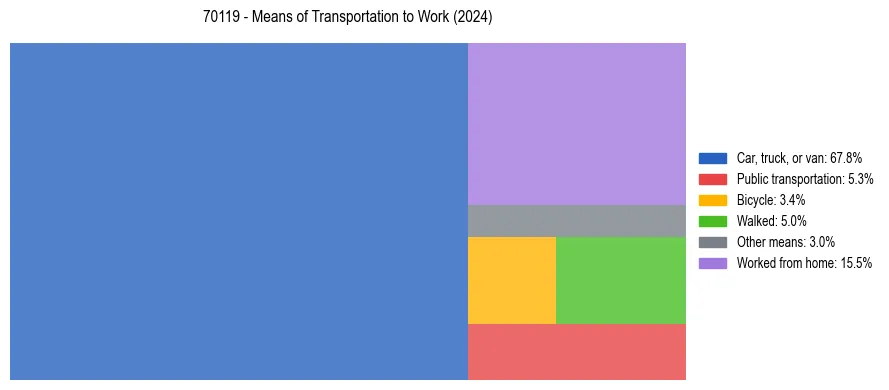 Commute modes in US ZIP Code 70119
