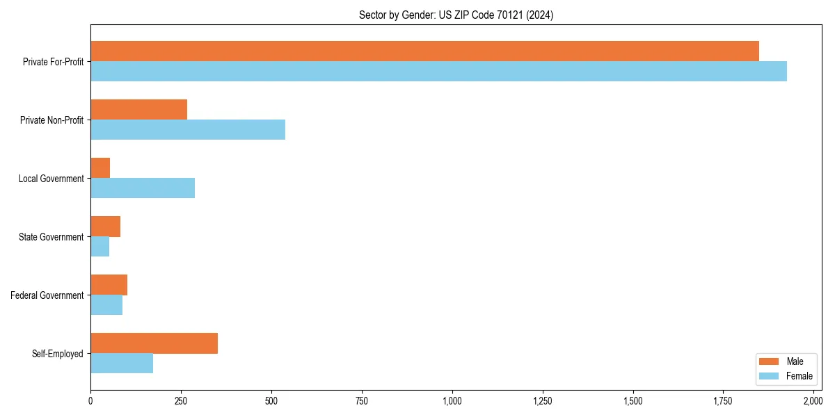 Employment sector breakdown by gender in 