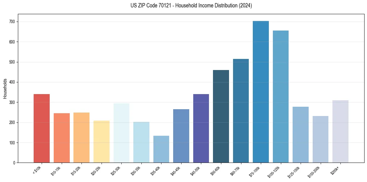 Income Distribution for 