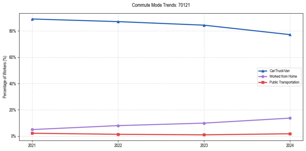 Transportation trends in US ZIP Code 70121