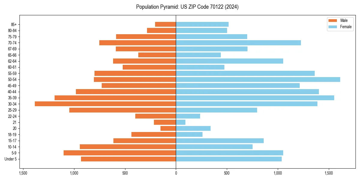 Population pyramid for 