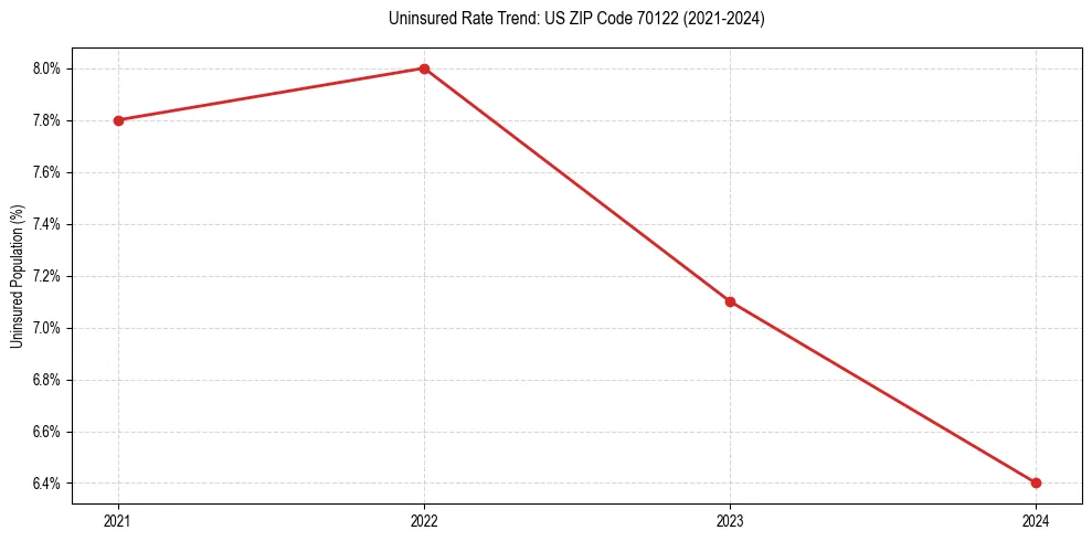 Uninsured trend chart for US ZIP Code 70122