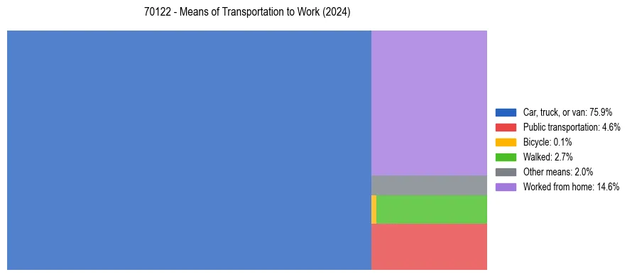 Commute modes in US ZIP Code 70122