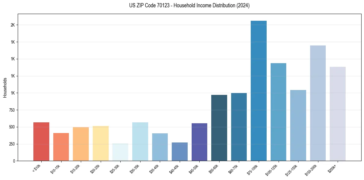 Income Distribution for 
