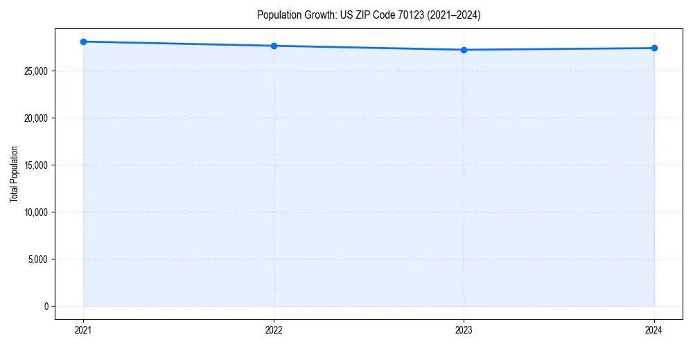 Population trends in 