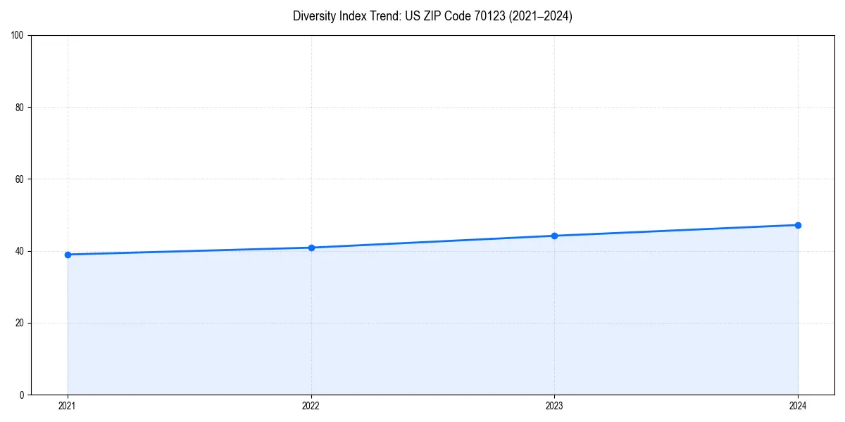 Line chart showing diversity index trends for 