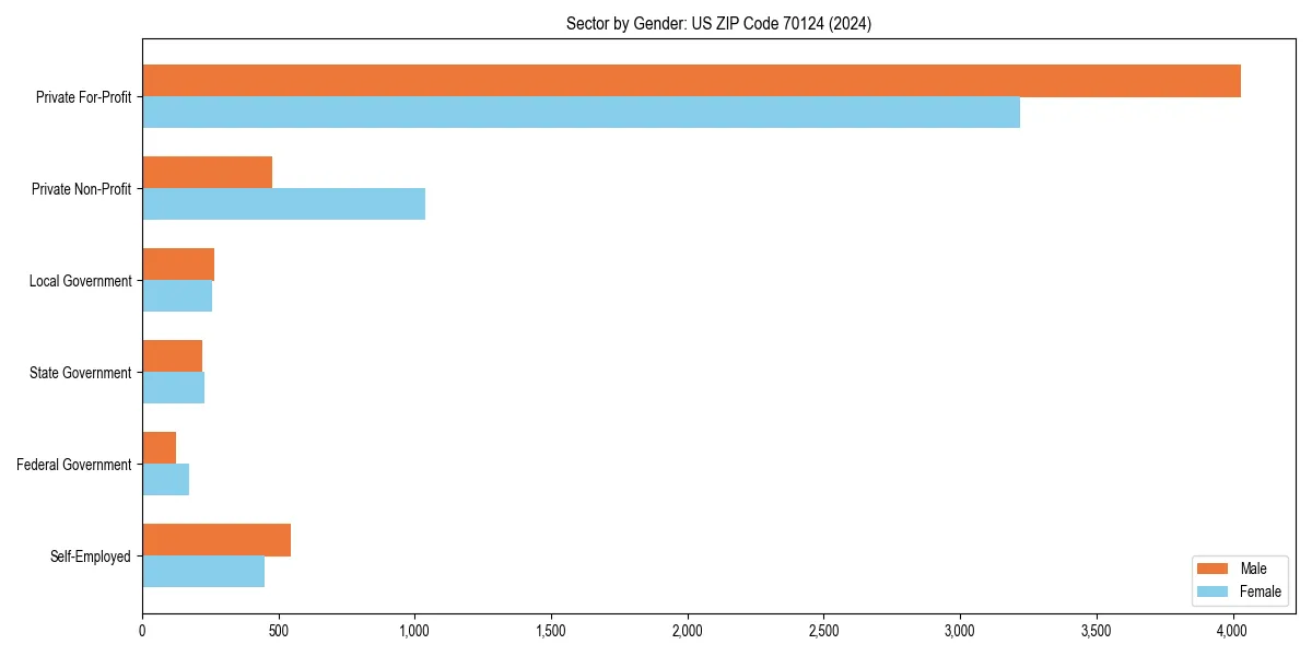 Employment sector breakdown by gender in 