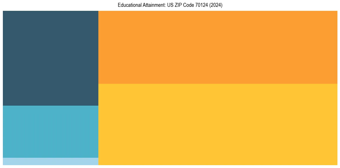Education Treemap for  in 2024