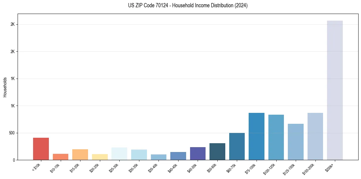 Income Distribution for 