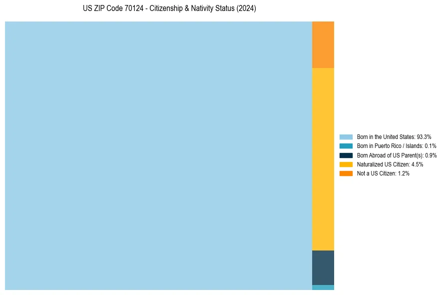 Nativity Treemap for 