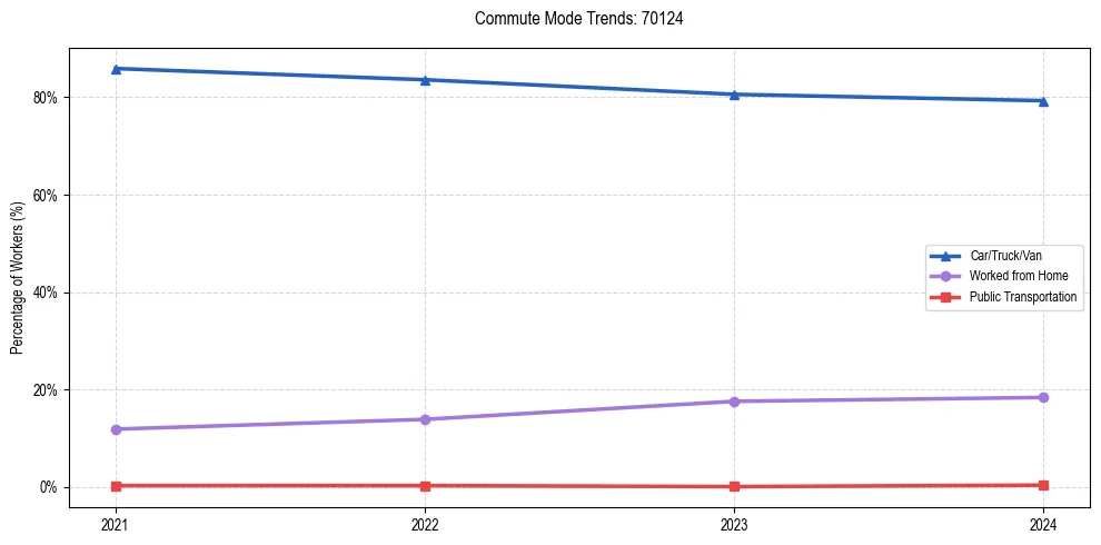 Transportation trends in US ZIP Code 70124
