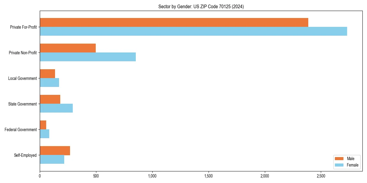 Employment sector breakdown by gender in 