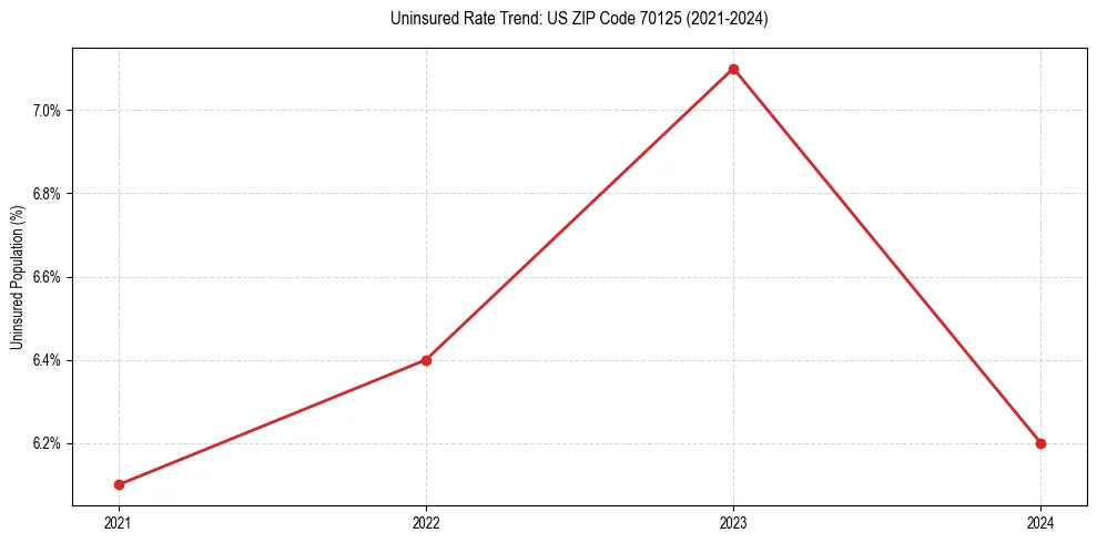 Uninsured trend chart for US ZIP Code 70125