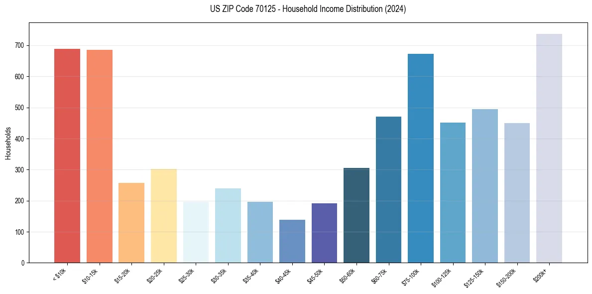 Income Distribution for 