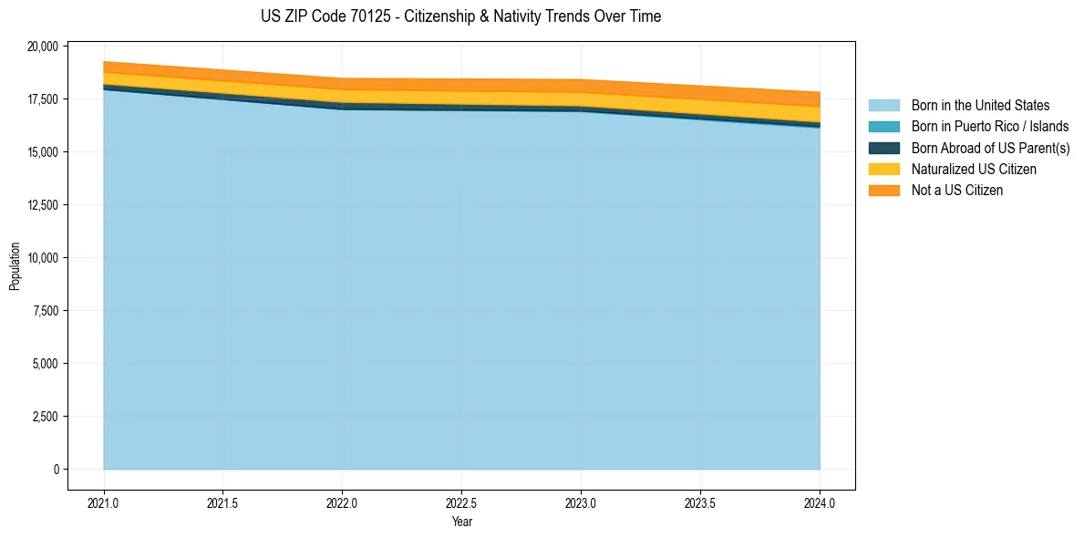Historical nativity trends for 