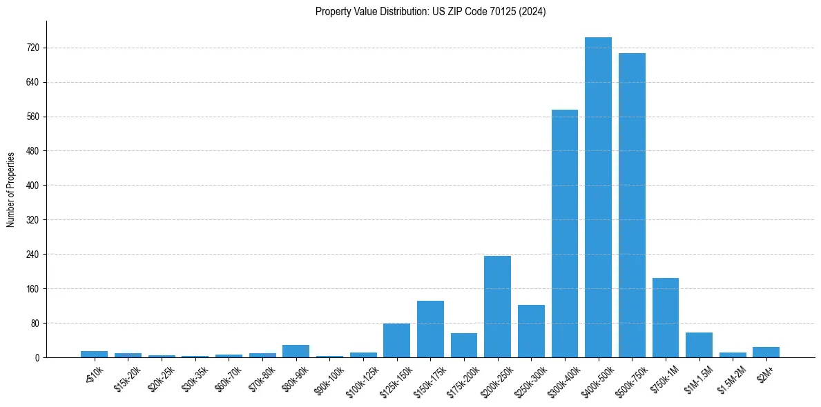 Value Distribution for 