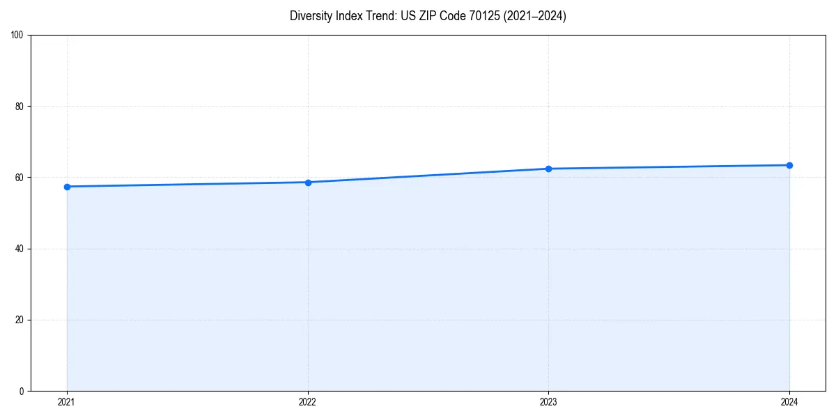 Line chart showing diversity index trends for 