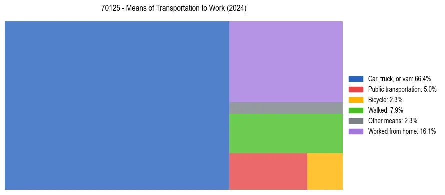 Commute modes in US ZIP Code 70125