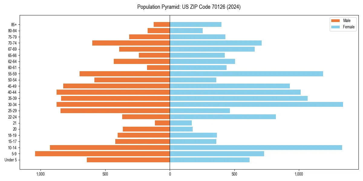Population pyramid for 