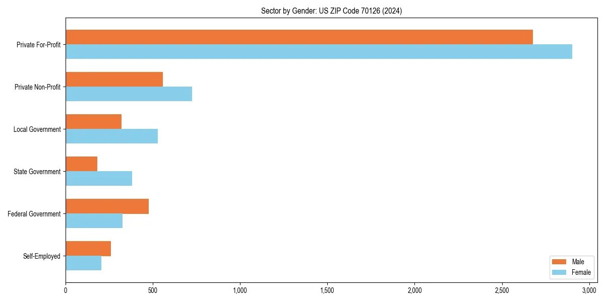 Employment sector breakdown by gender in 