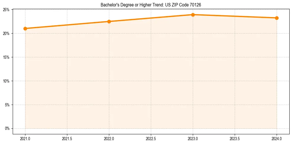 Trend chart showing bachelor degree growth in 