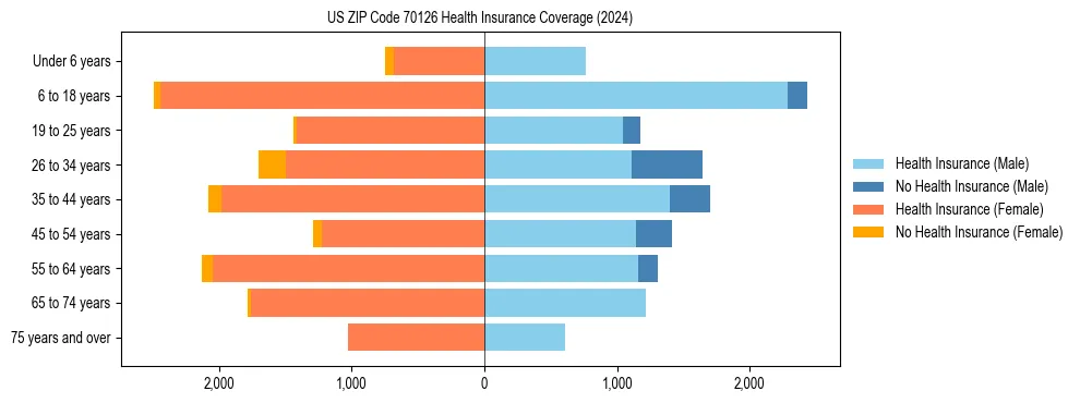 Health insurance pyramid for US ZIP Code 70126