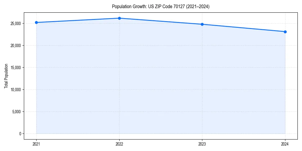 Population trends in 