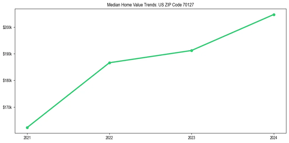 Median property value trends in 