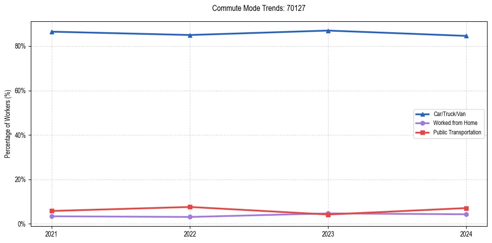 Transportation trends in US ZIP Code 70127