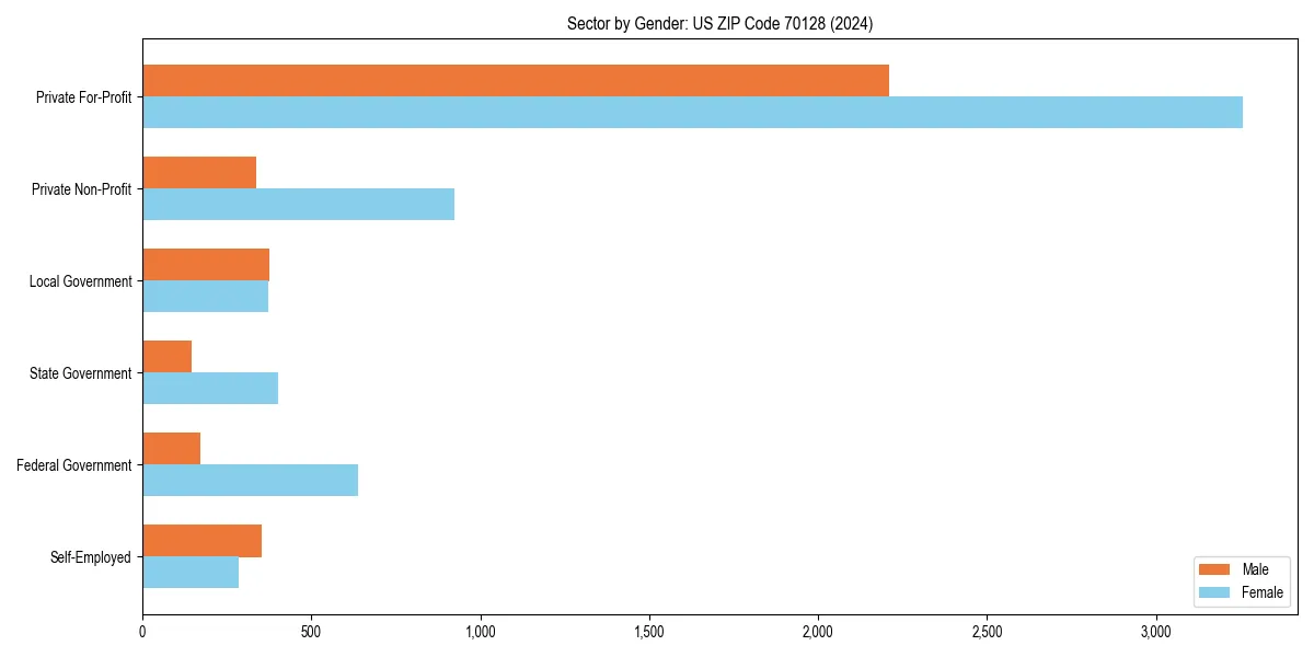 Employment sector breakdown by gender in 