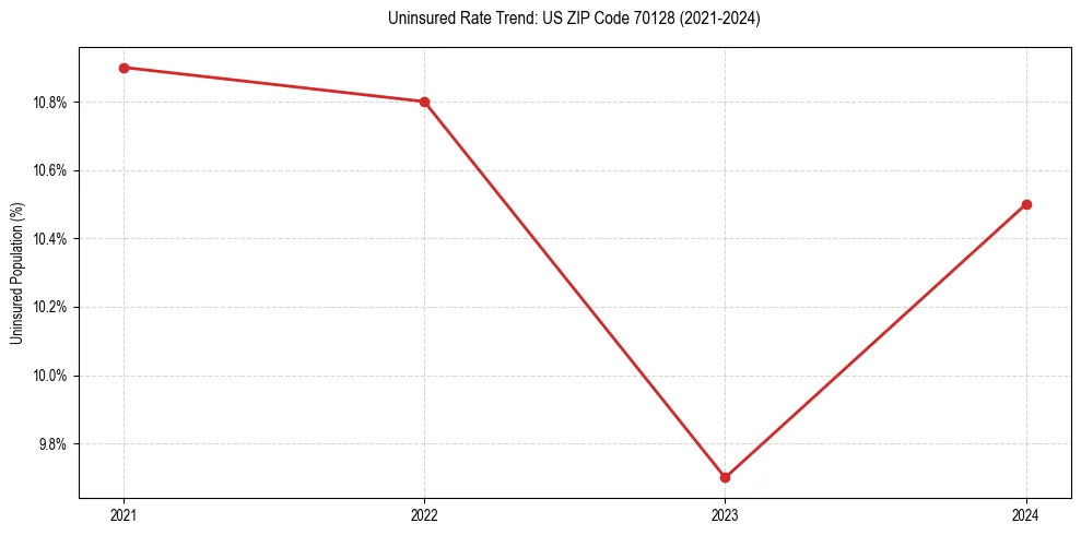 Uninsured trend chart for US ZIP Code 70128