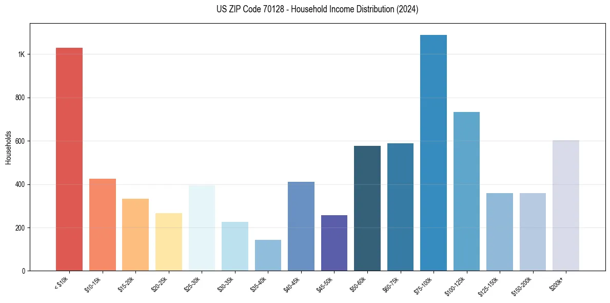 Income Distribution for 